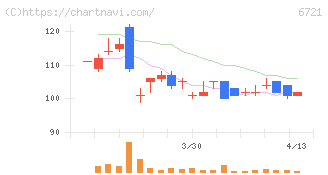 ウインテスト(6721)の日足チャート