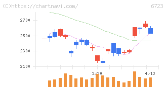 ルネサスエレクトロニクス(6723)の日足チャート