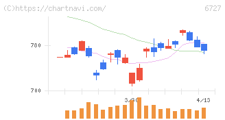 ワコム(6727)の日足チャート