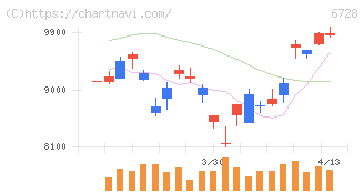 アルバック(6728)の日足チャート