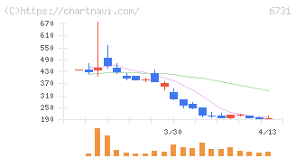 ピクセラ(6731)の日足チャート