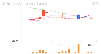 ニューテック(6734)の日足チャート