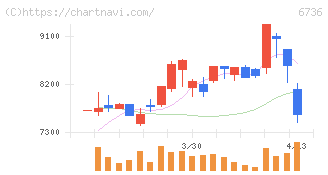 サン電子(6736)の日足チャート