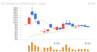 ジャパンディスプレイ(6740)の日足チャート