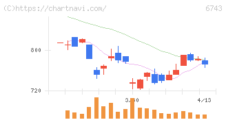 大同信号(6743)の日足チャート