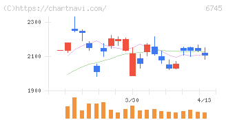ホーチキ(6745)の日足チャート