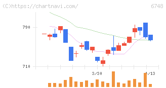星和電機(6748)の日足チャート