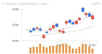 パナソニック　ホールディングス(6752)の日足チャート