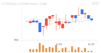 ＯＳＧコーポレーション(6757)の日足チャート