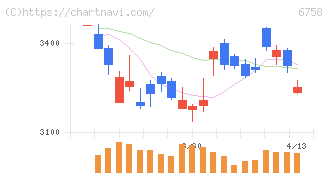 ソニーグループ(6758)の日足チャート