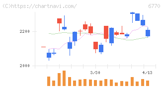 アルプスアルパイン(6770)の日足チャート