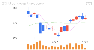 池上通信機(6771)の日足チャート