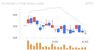 ＴＢグループ(6775)の日足チャート