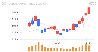 日本電波工業(6779)の日足チャート