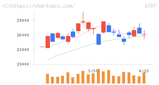 メイコー(6787)の日足チャート