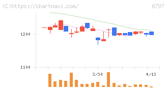 名古屋電機工業(6797)の日足チャート