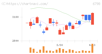 ＳＭＫ(6798)の日足チャート