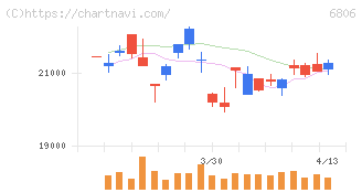 ヒロセ電機(6806)の日足チャート