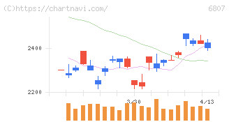 日本航空電子工業(6807)の日足チャート