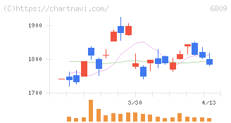 ＴＯＡ(6809)の日足チャート