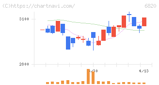 アイコム(6820)の日足チャート