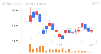 大井電気(6822)の日足チャート