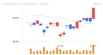 リオン(6823)の日足チャート