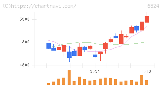新コスモス電機(6824)の日足チャート