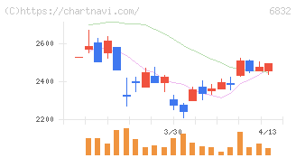 アオイ電子(6832)の日足チャート