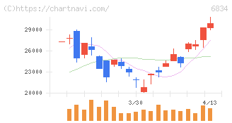 精工技研(6834)の日足チャート