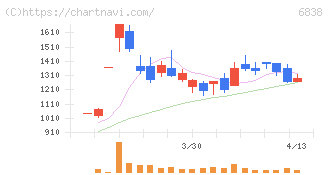 多摩川ホールディングス(6838)の日足チャート