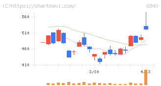 ＡＫＩＢＡホールディングス(6840)の日足チャート