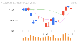 横河電機(6841)の日足チャート