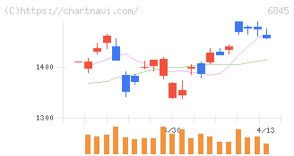 アズビル(6845)の日足チャート