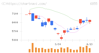日本電子材料(6855)の日足チャート