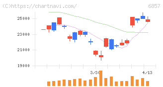 アドバンテスト(6857)の日足チャート