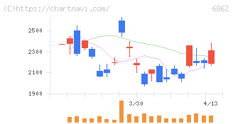 ミナトホールディングス(6862)の日足チャート