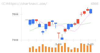 ＨＩＯＫＩ(6866)の日足チャート