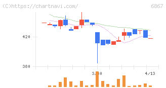 リーダー電子(6867)の日足チャート