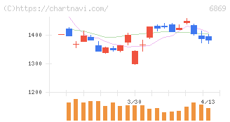 シスメックス(6869)の日足チャート
