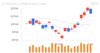 日本マイクロニクス(6871)の日足チャート