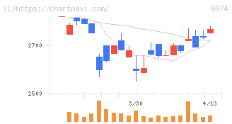 協立電機(6874)の日足チャート