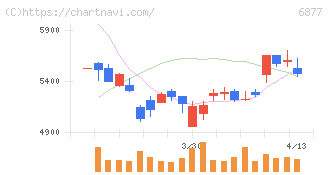 ＯＢＡＲＡ　ＧＲＯＵＰ(6877)の日足チャート