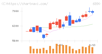 フェローテック(6890)の日足チャート