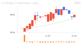 トミタ電機(6898)の日足チャート
