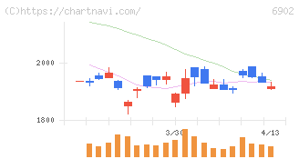 デンソー(6902)の日足チャート