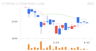菊水ホールディングス(6912)の日足チャート