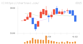 千代田インテグレ(6915)の日足チャート