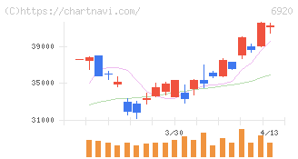 レーザーテック(6920)の日足チャート