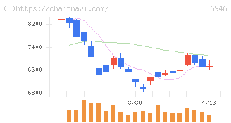 日本アビオニクス(6946)の日足チャート